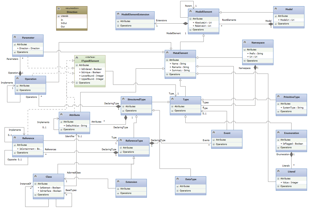 NMeta as class diagram